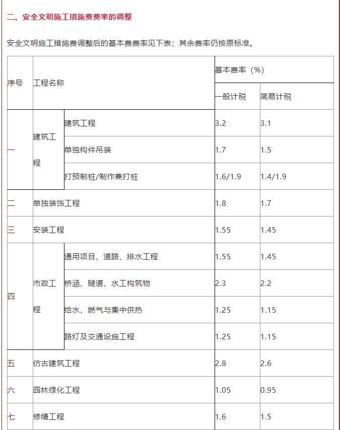 住建局：即日起調(diào)整施工措施費(fèi)率盤扣式腳手架和模板支架計(jì)價(jià)辦法 (圖1)