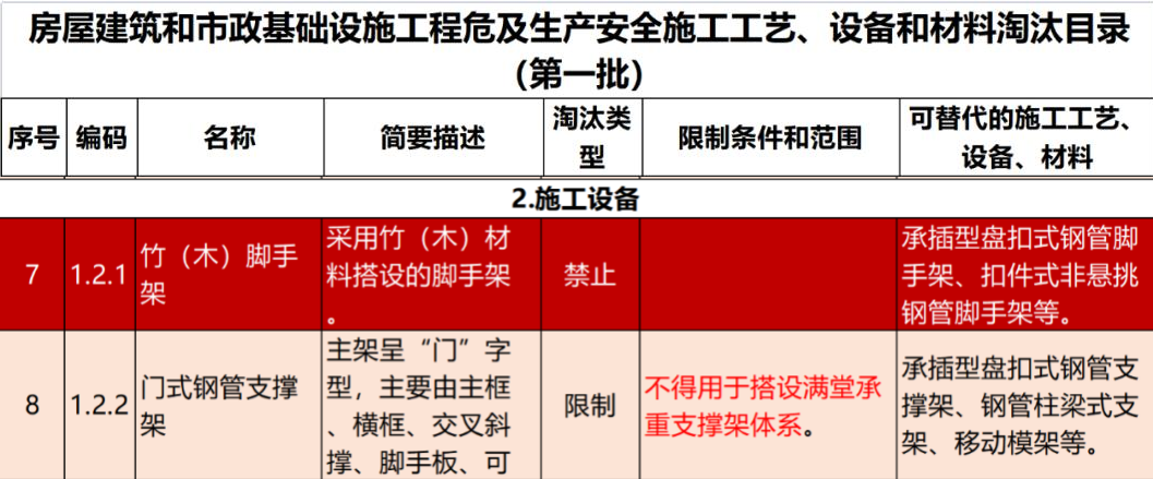 2022年6月份，全國盤扣腳手架行業(yè)最新動(dòng)態(tài)！(圖1)